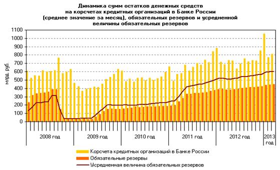 Динамика обязательных резервов ЦБ РФ. Изменение ставки банковских резервов