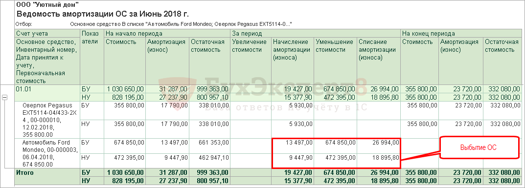 Ведомость учета основных средств начисленных амортизационных отчислений износа образец заполнения