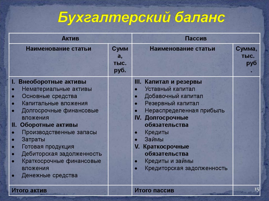 Из плана прибылей и убытков используется при планировании активов и пассивов