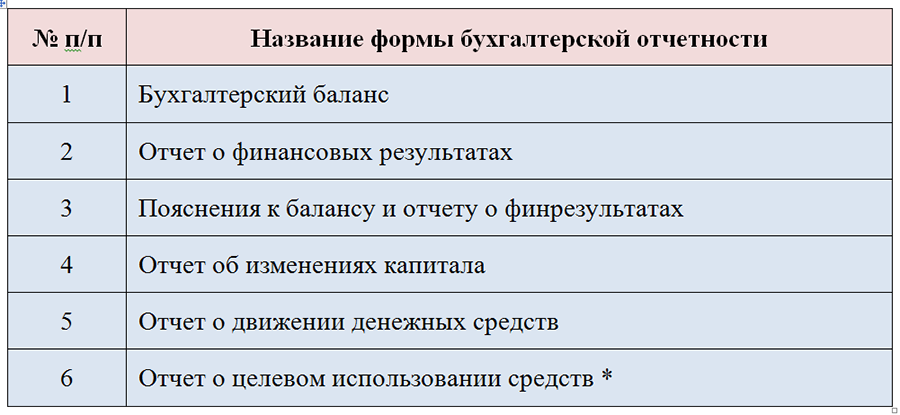 Отчетность вновь созданных организаций. Название форм бухгалтерской отчетности. 5 Форм отчетности в бухгалтерском учете. Пять форм бухгалтерской отчетности название. Бухгалтерские отчеты все.