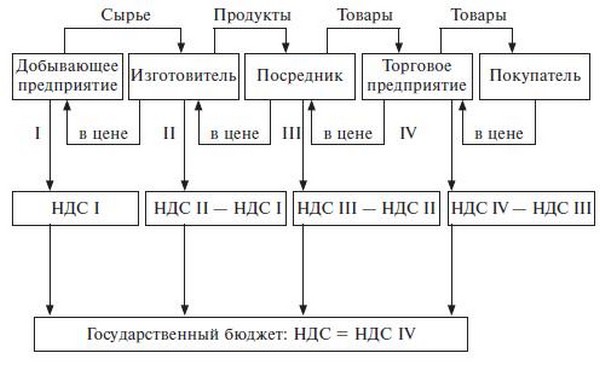 Схема начисления ндс