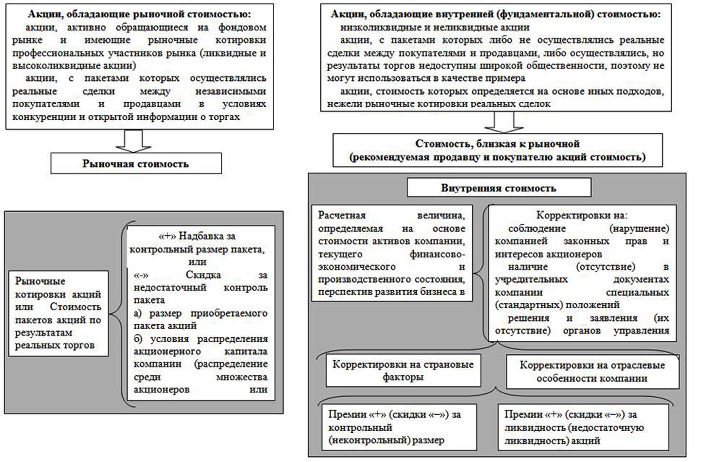 Рассчитать балансовую стоимость автомобиля