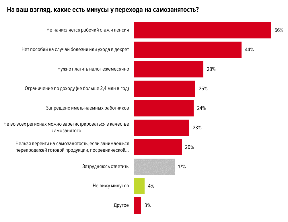 Какие виды деятельности попадают под самозанятый. Самозанятый плюсы и минусы. Самозанятость. Самозанятые минусы. Плюсы и минусы самозанятых граждан.