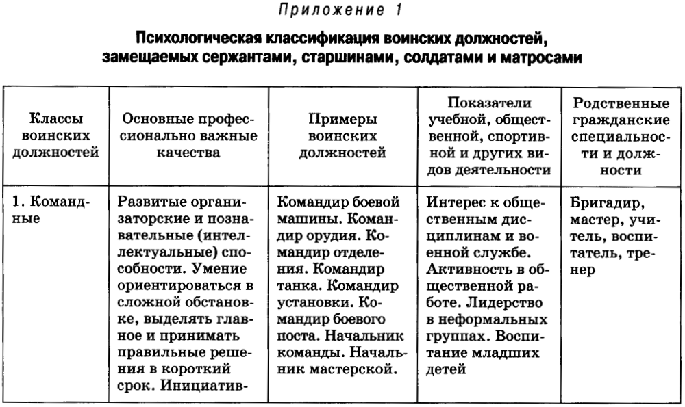 Классы сходных воинских должностей таблица. Психологическая классификация воинских должностей. Психологическая классификация воинских должностей таблица. Психологические классы воинских должностей.