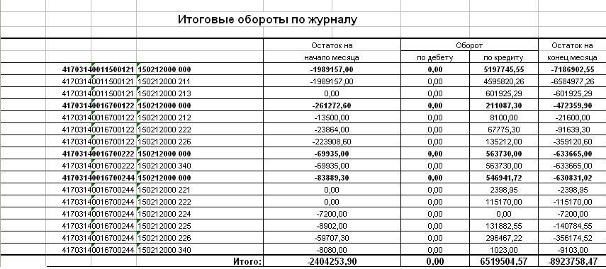 Образец заполнения журнала операций 3 расчеты с подотчетными лицами
