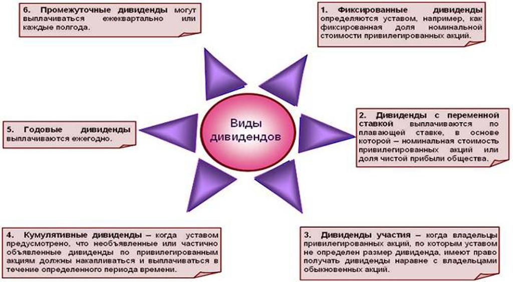 Право на получение фиксированного. Виды дивидендов. Формы выплаты дивидендов. В каком виде выплачиваются дивиденды. Дивиденды могут выплачиваться.