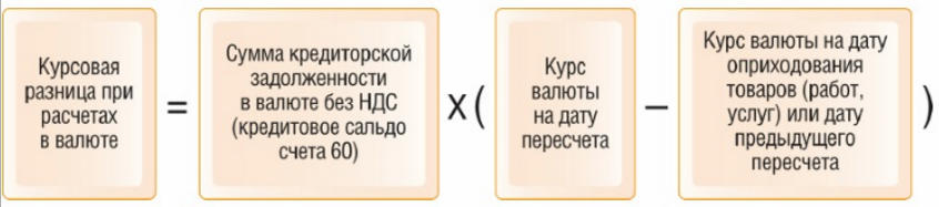 Какой проводкой формируются отрицательные курсовые разницы