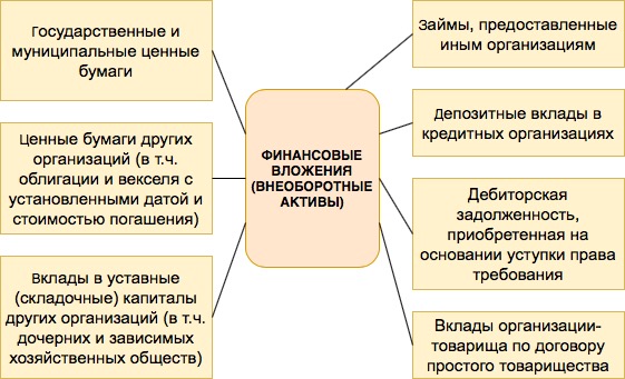 Баланса смп. Увеличение внеоборотных активов в балансе говорит о. К нематериальным активам относятся акции векселя патенты облигации. Внеоборотные Активы что к ним относится.