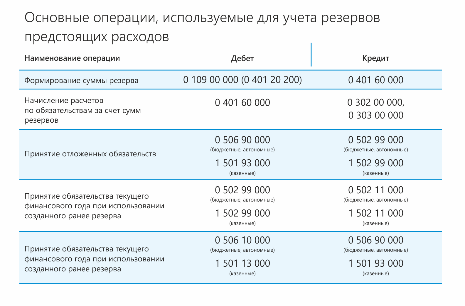 Резерв оплаты. Начисление доходов в бюджетном учреждении проводки 2019. Проводки бюджетного учета. Проводки в бюджетном учреждении. Резервы предстоящих расходов в бюджете проводки.