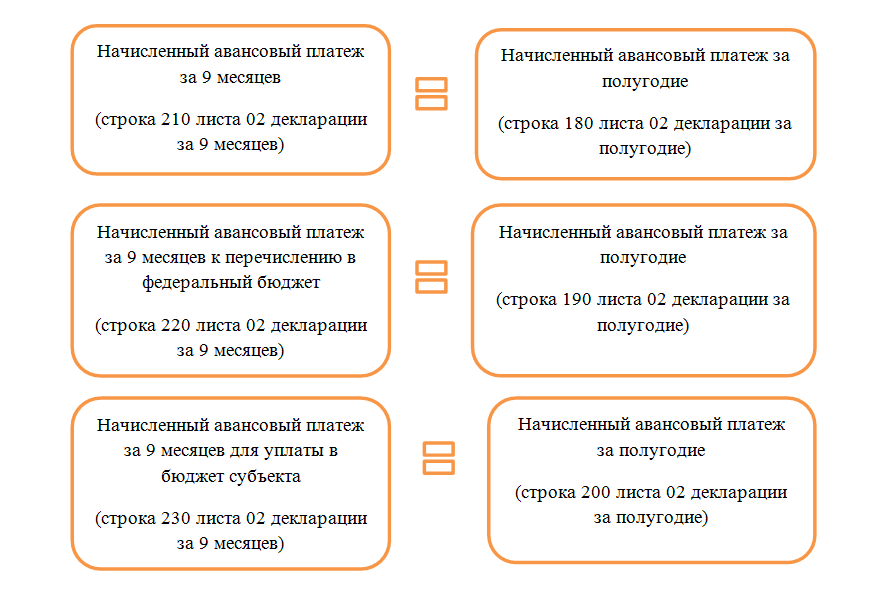 Как начисляется аванс