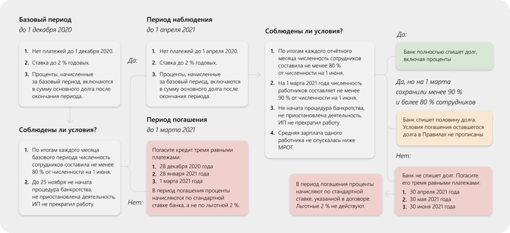 Ипотека под 2 процента участникам сво условия