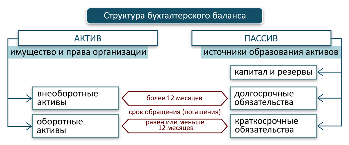 Согласно схеме рационального бухгалтерского баланса предприятия