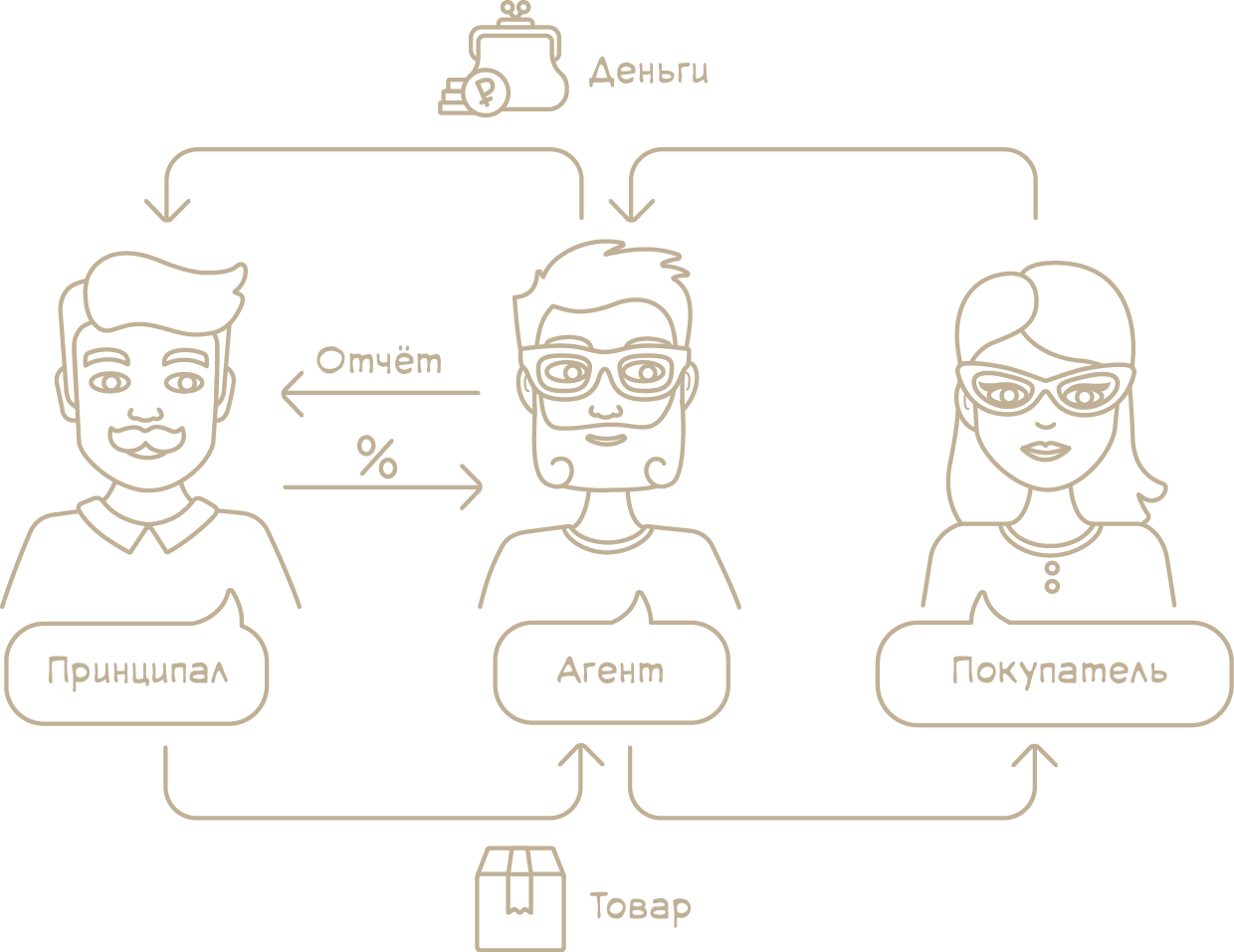 Агент управления. Агентская схема. Принципал агент покупатели. Агентская схема агент принципал. Принципал договор агент.