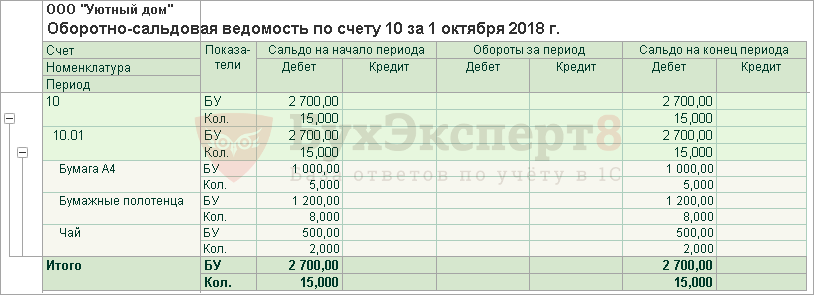 Оборотно-сальдовая ведомость по счету доходы. Оборотно-сальдовая ведомость 41 счет. Оборотно сальдовая ведомость на УСН пример.