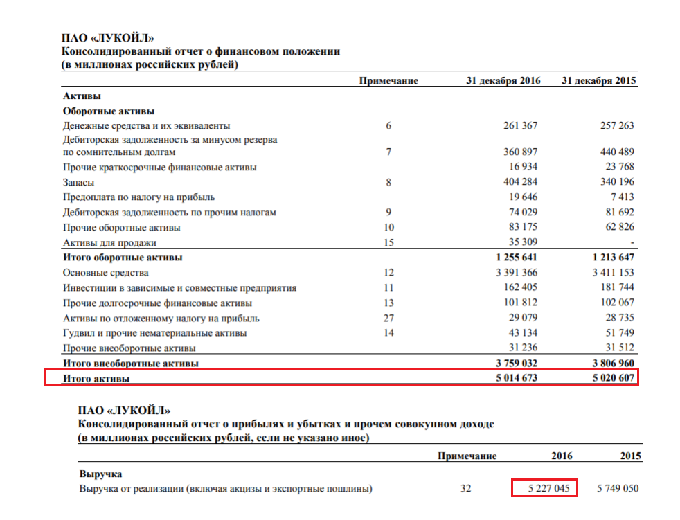 Отчетность пао. Отчет о прибылях и убытках Лукойл 2020. Финансовые показатели Лукойл. Финансовая отчетность ПАО Лукойл. Лукойл отчет.