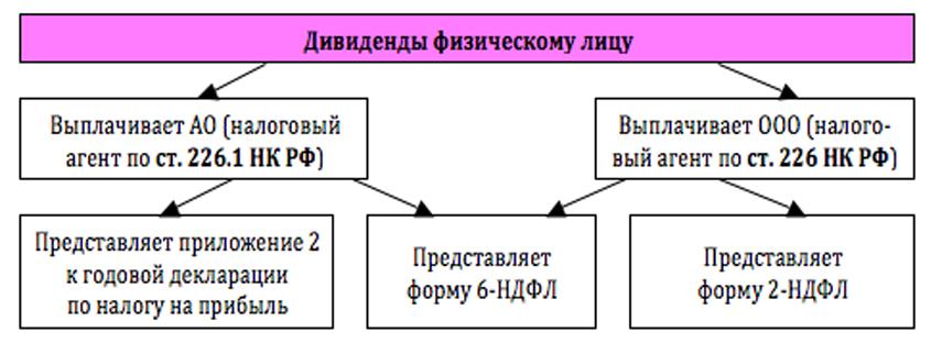 Выплата дивидендов страховые взносы