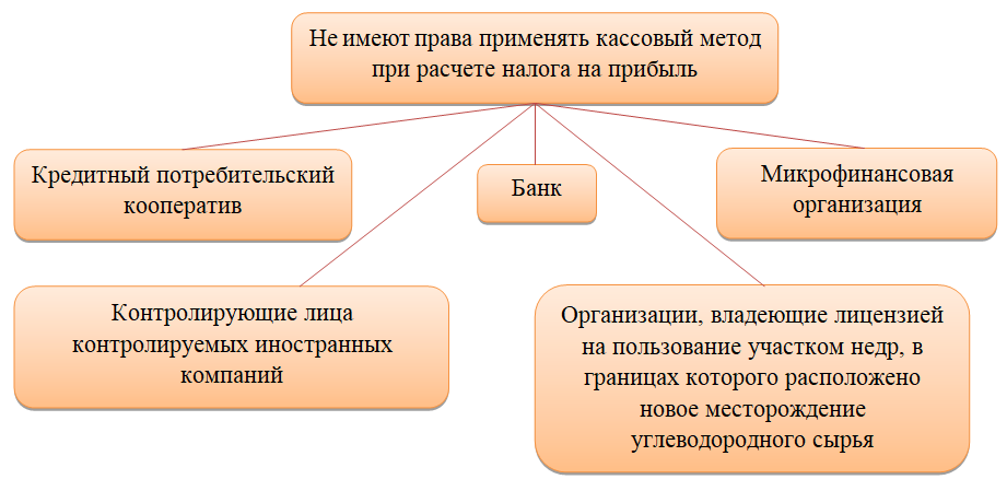 Организации не имеют право применять. Кассовый метод. Методы учета доходов и расходов. Кассовый метод в бухгалтерском учете. Кассовый метод в бухгалтерском учете при УСН.