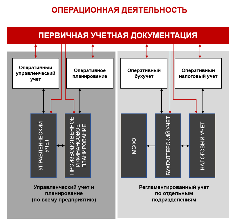 Направление производственной системы