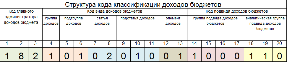 Код национального проекта в бюджетной классификации расходов