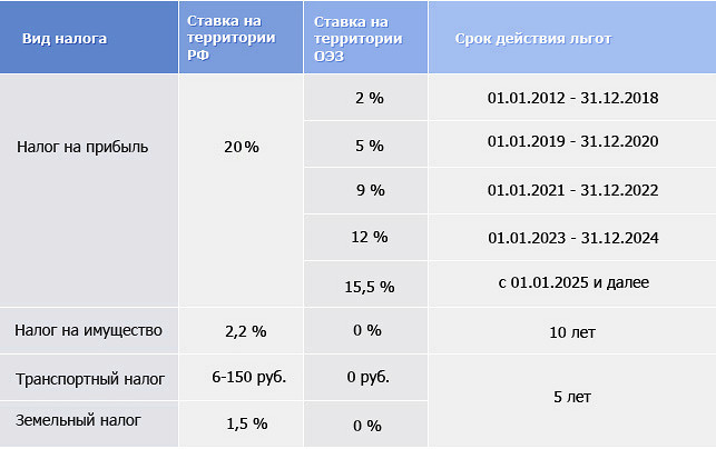 Налог на прибыль процент. Налоговые ставки таблица. Налоговые ставки налога на прибыль 2022. Налоги в 2022 году ставка налога. Налоги и ставки в таблице.