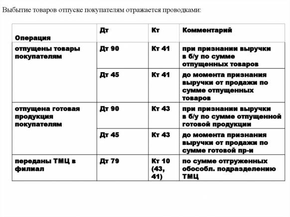 Проводки 62 счета