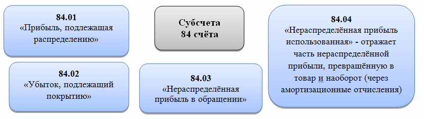 Схема счета 84
