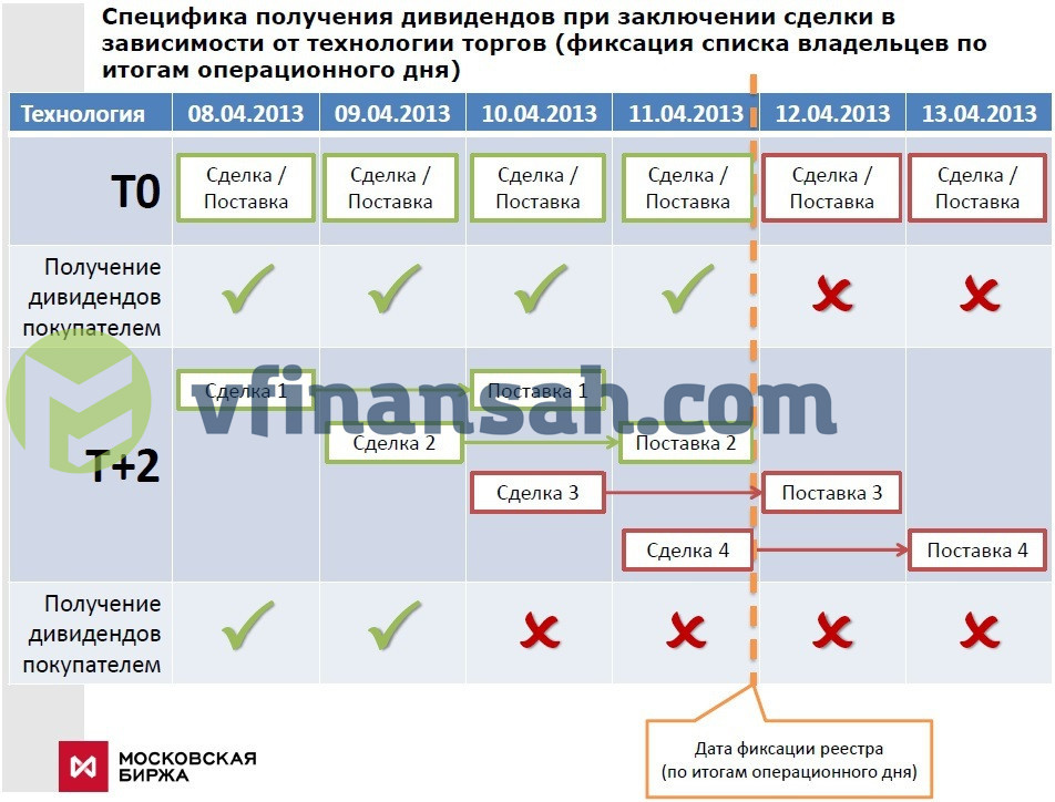 Когда можно продать акции чтобы получить дивиденды. Как продавать акции чтобы получить дивиденды. Когда можно продавать акции чтобы получить дивиденды.