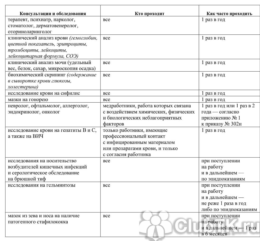 Приказ об организации медосмотра в организации образец 2022