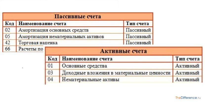 На активных счетах плана счетов учитывается