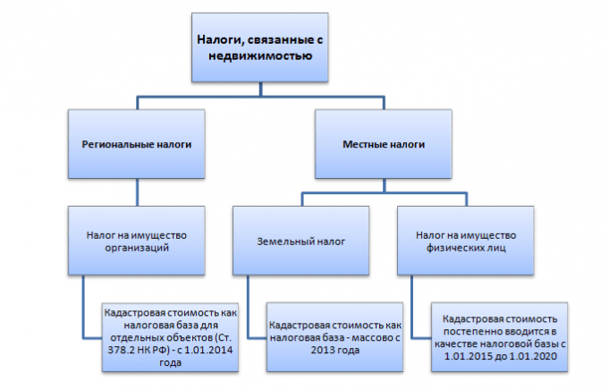 Облагается ли налогом на имущество компьютер в 2021 году