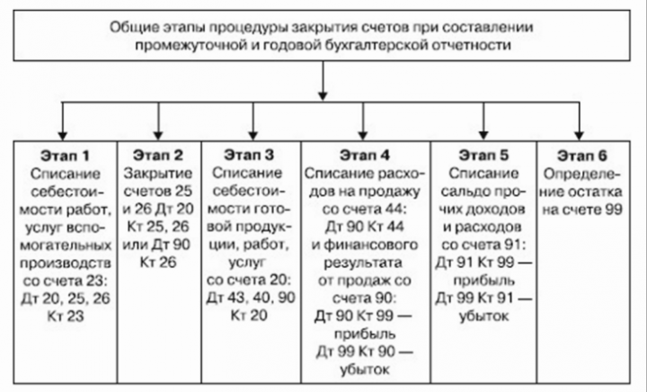 Чем закрывается 90 счет в 1с