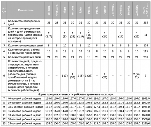 Нормальная продолжительность рабочеговремени