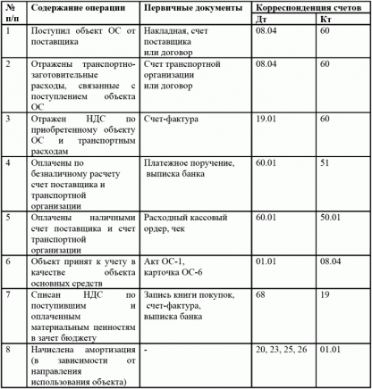 1с приход расход отчет