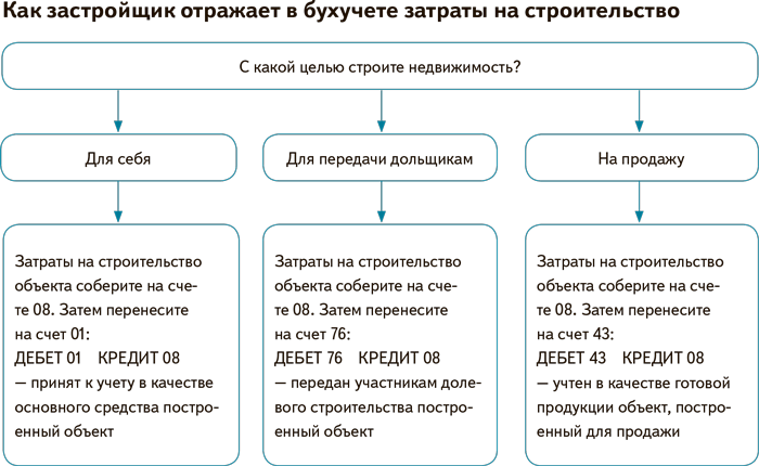 Дебет 20 кредит 26. Затраты в бухгалтерском учете. Схема счета 26. 25 И 26 счет. Вложения во внеоборотные Активы счет бухгалтерского учета.