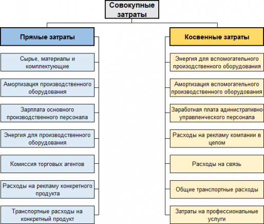 1с не на косвенные а на прямые