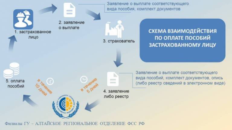 Как в 1с отразить прямые выплаты фсс