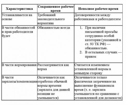 Работник является инвалидом 2 группы какой должна быть продолжительность его рабочего времени